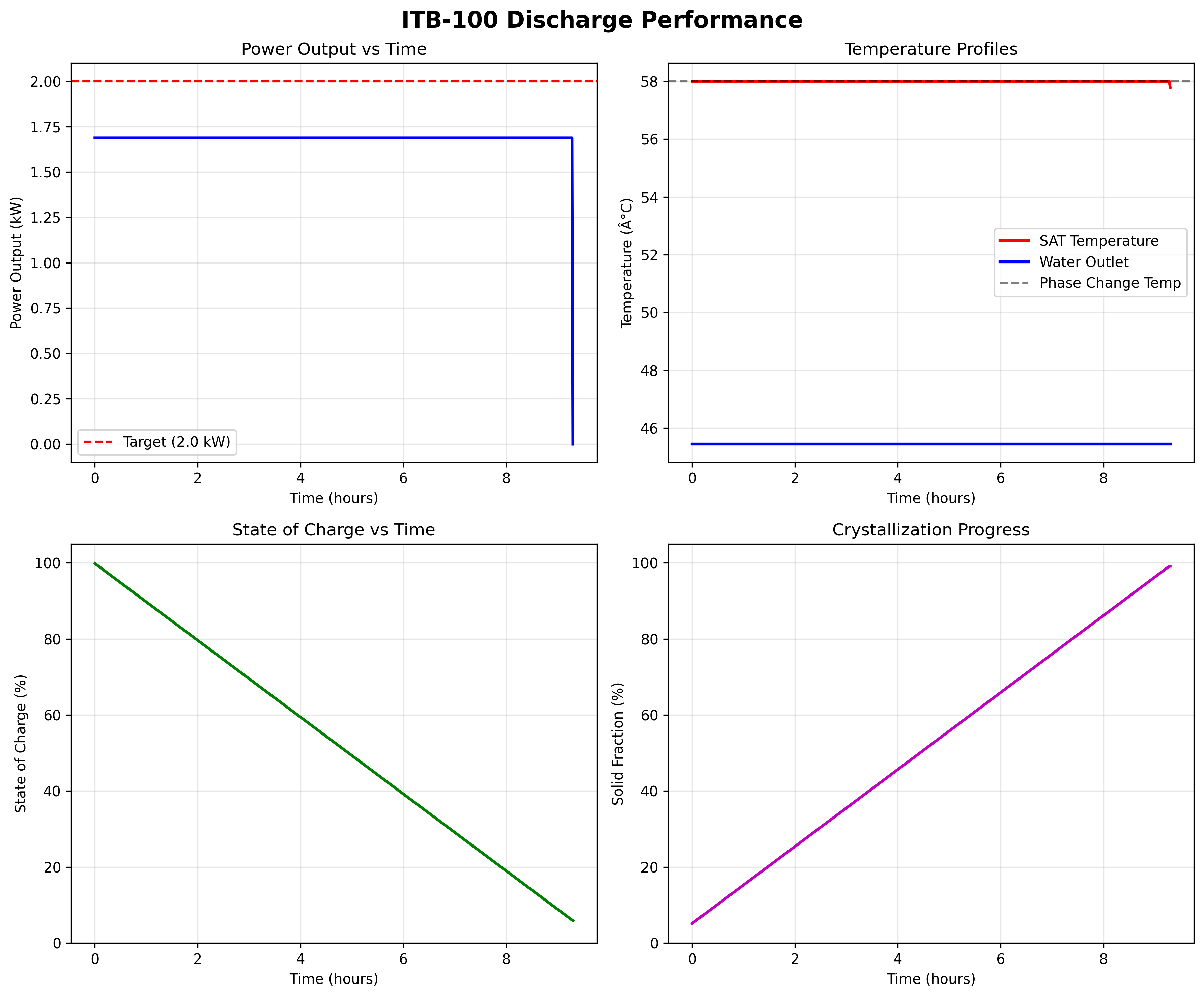 Discharge Performance