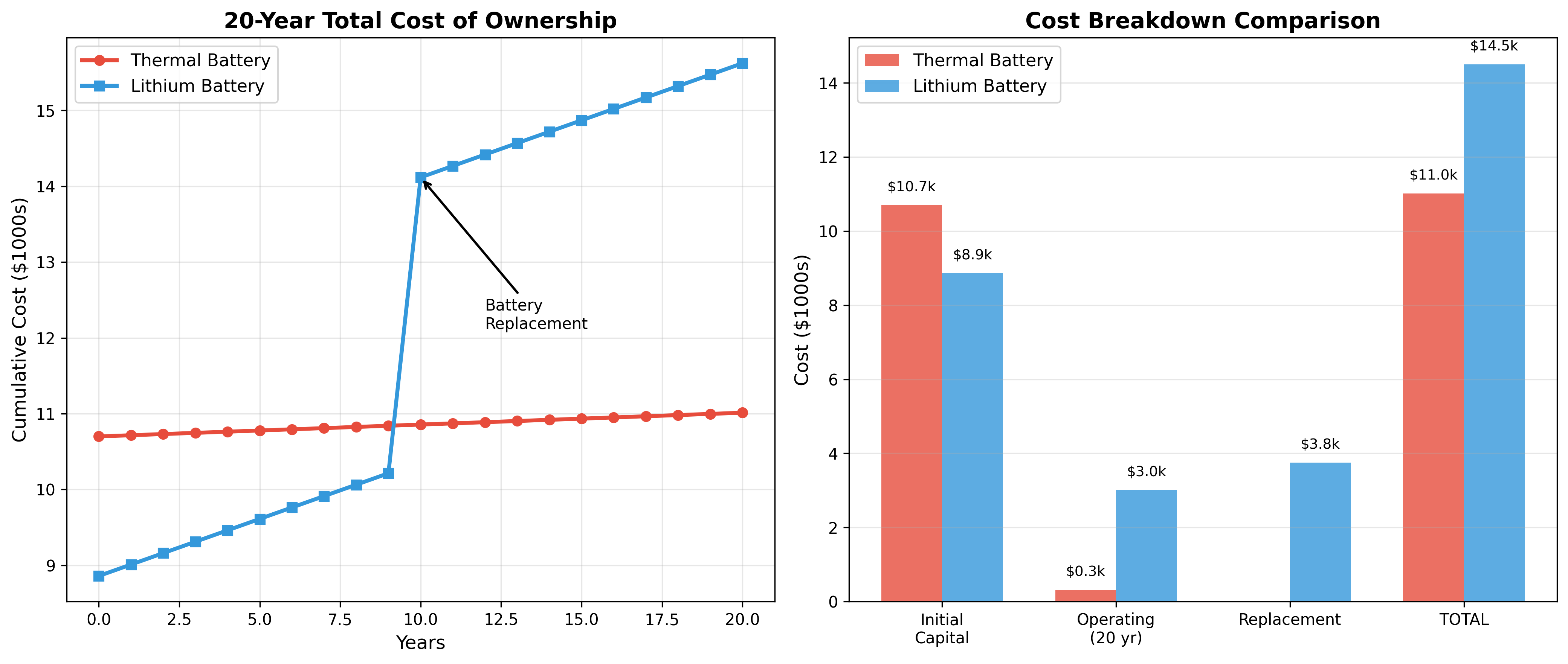 Thermal vs Lithium Comparison